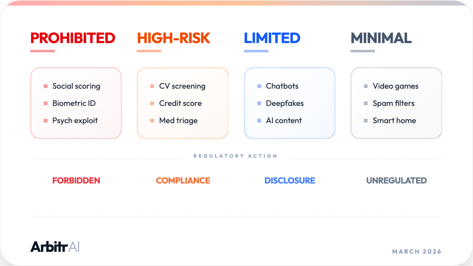 EU AI Act risk ladder visual showing risk categories and obligations.