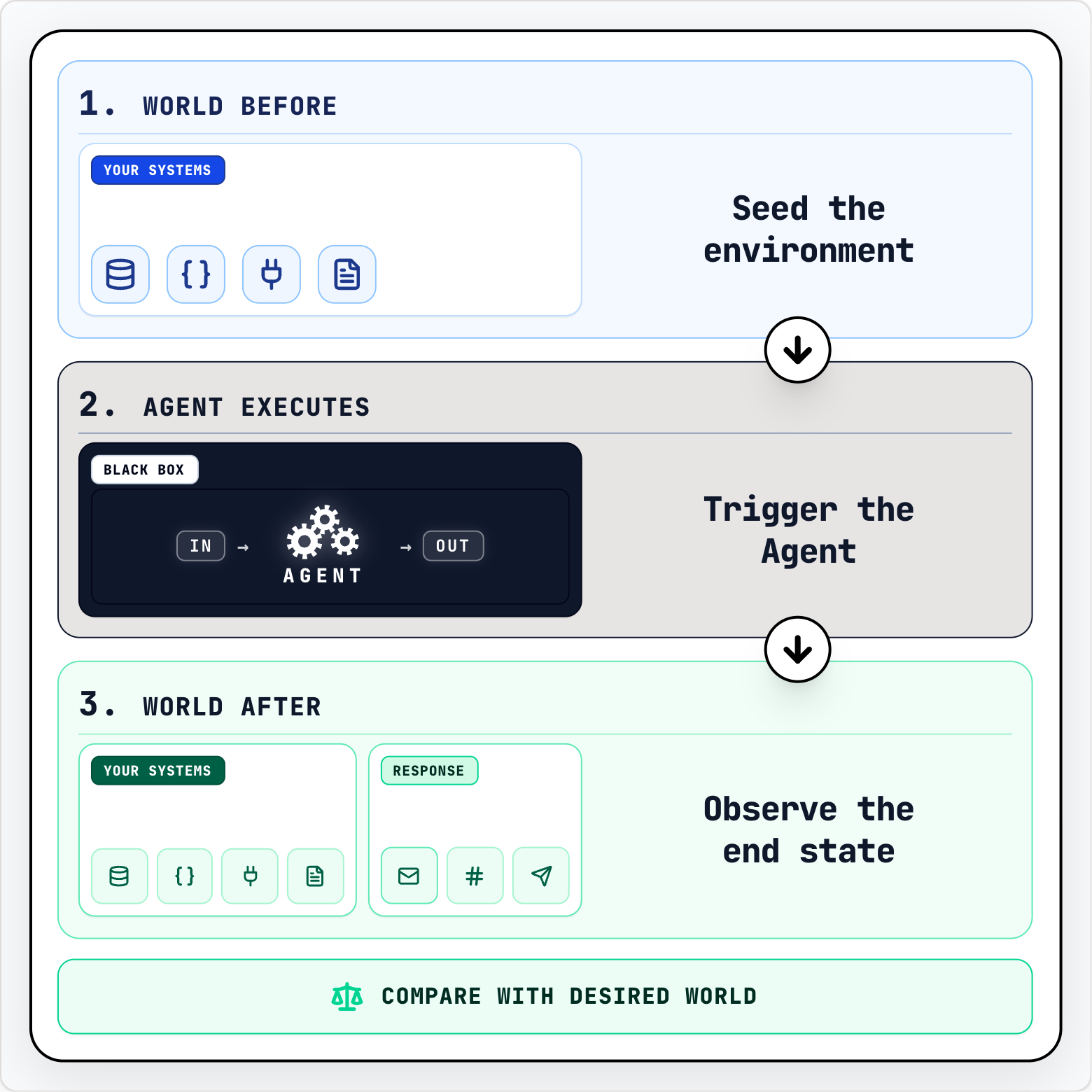 Three-step outcome-driven evaluation flow: seed the world before, let the black-box agent execute, observe the world after, then compare with the desired world.