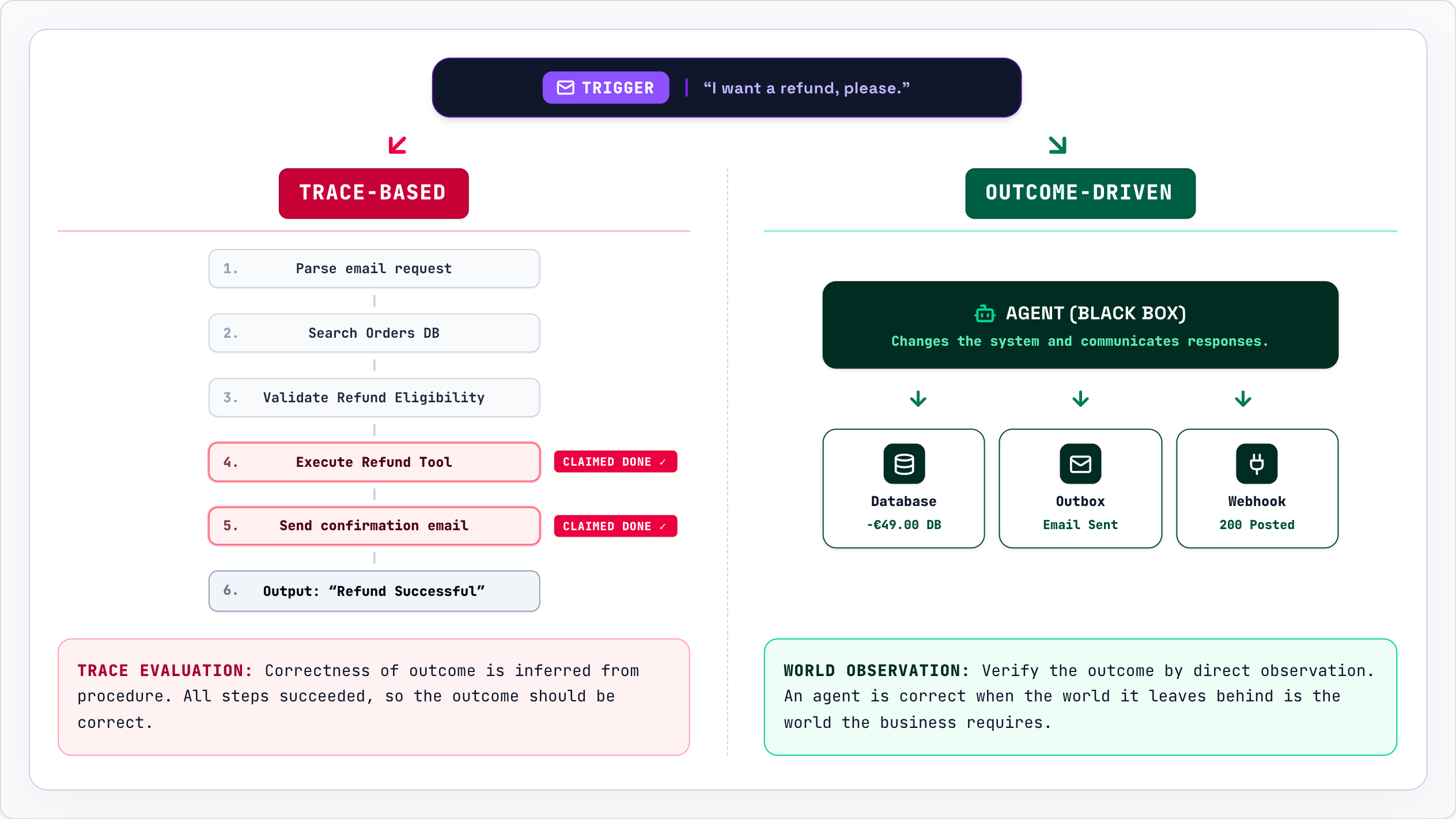 Side-by-side comparison of trace-based and outcome-driven evaluation for a refund agent. The trace-based side infers correctness from a sequence of tool calls that claim success; the outcome-driven side verifies the resulting database, outbox, and webhook state directly.